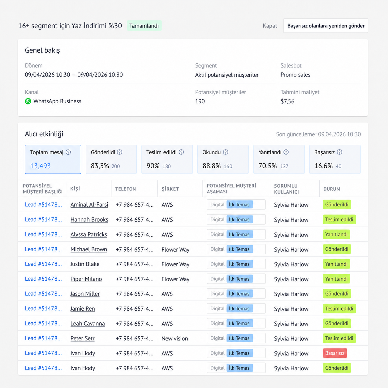 Overview of WhatsApp Business campaign performance and potential customer engagement metrics.