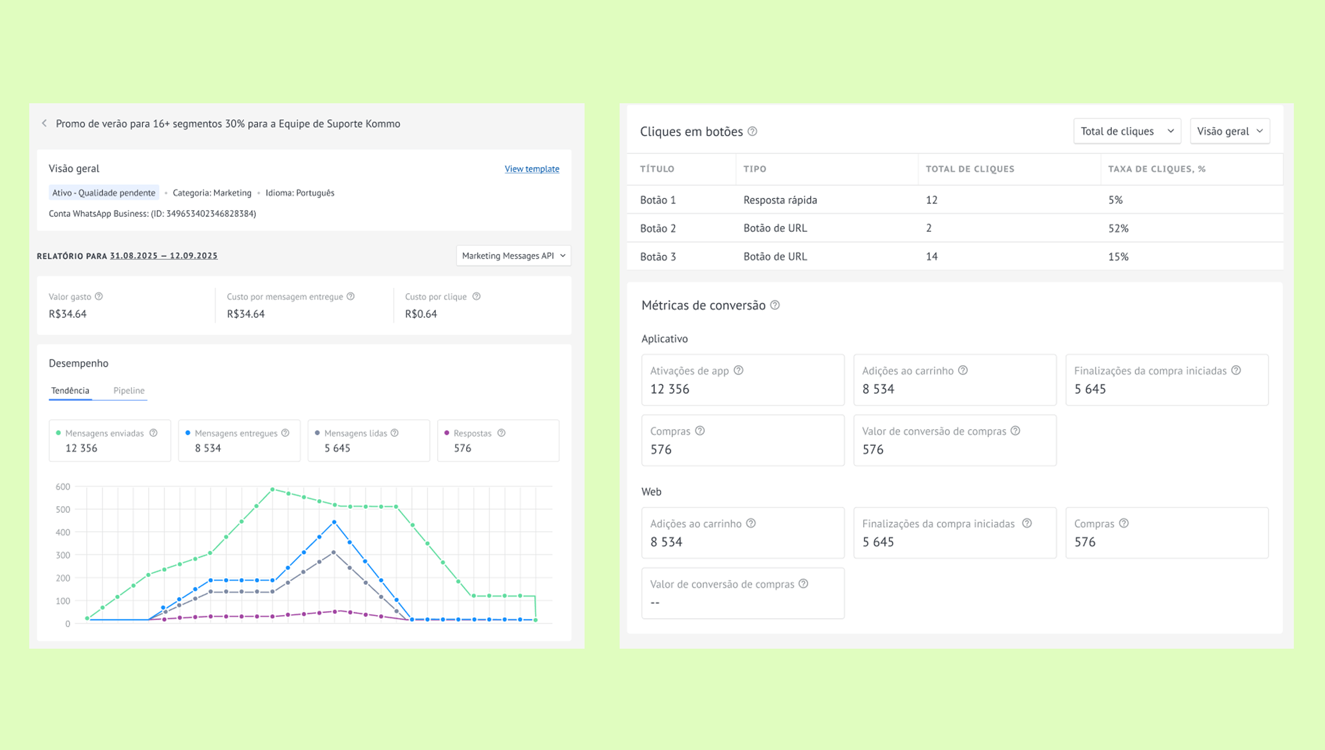 Report showing marketing performance metrics and conversion statistics for WhatsApp campaigns.